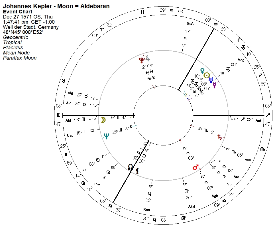 Kepler’s Natal Harmonics